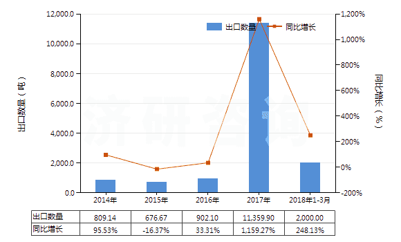 2014-2018年3月中國(guó)鄰苯二甲酸酐(苯酐)(HS29173500)出口量及增速統(tǒng)計(jì)